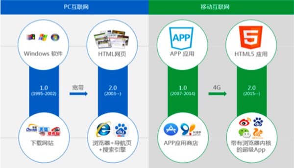 小程序與APP 應用軟件的雙生花，各有何不同？
